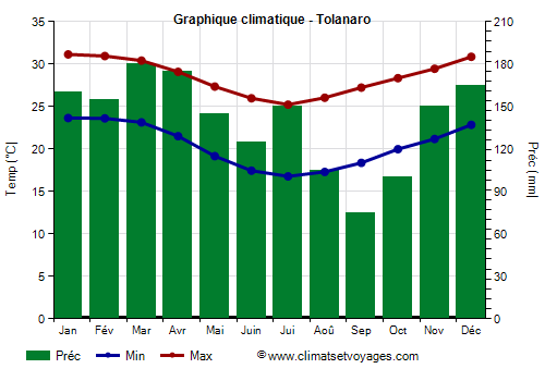 Graphique climatique - Tolanaro (Madagascar)