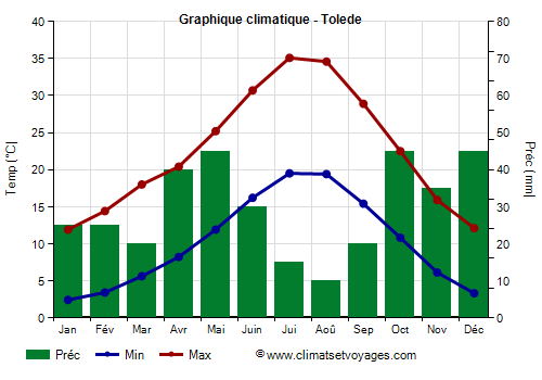 Graphique climatique - Toledo