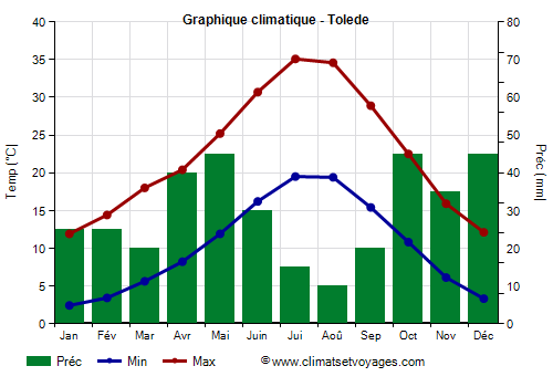 Graphique climatique - Tolede (Castille La Manche)