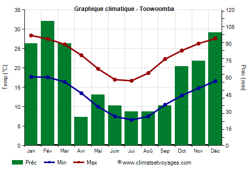Graphique climatique - Toowoomba (Australie)