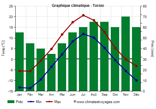 Graphique climatique - Tornio