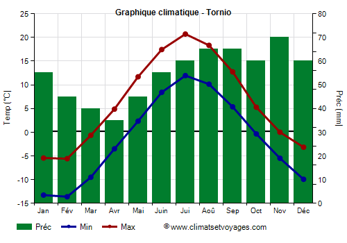 Graphique climatique - Tornio (Finlande)