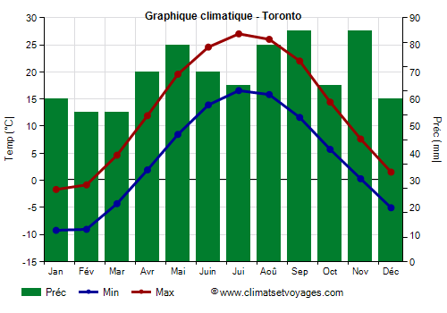 Graphique climatique - Toronto (Canada)