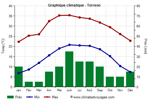 Graphique climatique - Torreon