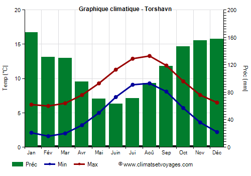 Graphique climatique - Torshavn