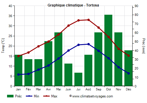 Graphique climatique - Tortosa