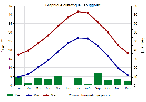 Graphique climatique - Touggourt (Algerie)