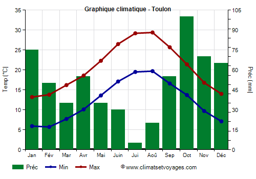 Graphique climatique - Toulon (France)