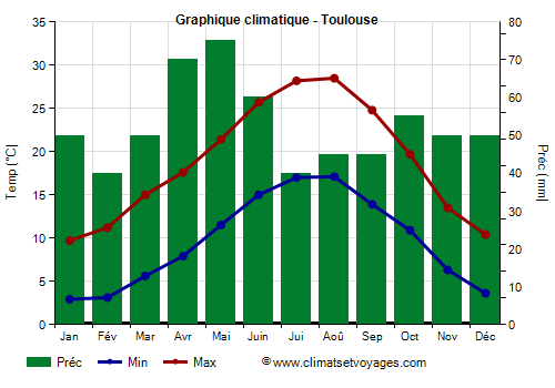 Graphique climatique - Toulouse (France)