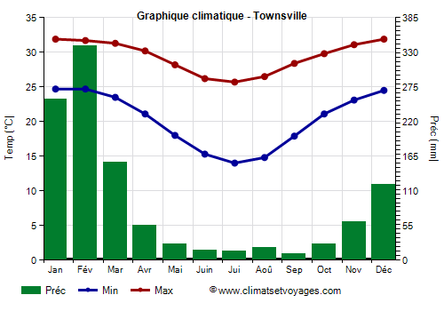 Graphique climatique - Townsville (Australie)