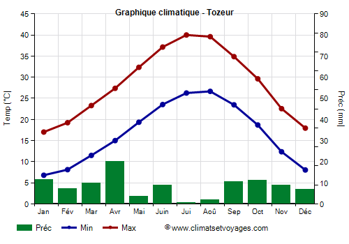 Graphique climatique - Tozeur