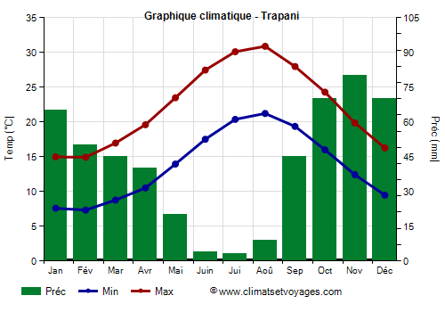 Graphique climatique - Trapani