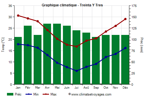 Graphique climatique - Treinta Y Tres (Uruguay)