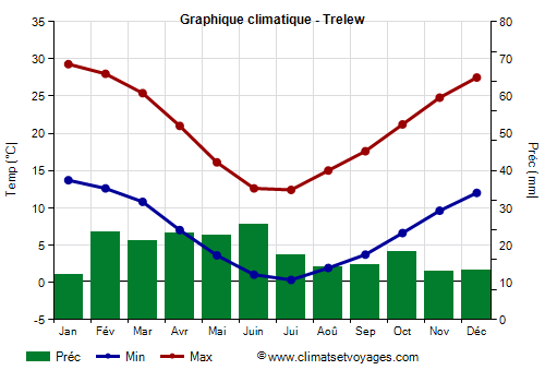 Graphique climatique - Trelew (Argentine)