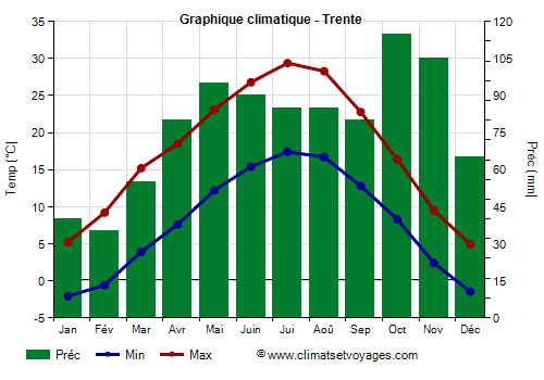 Graphique climatique - Trente (Trentin)