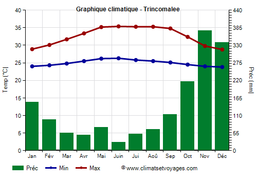 Graphique climatique - Trincomalee