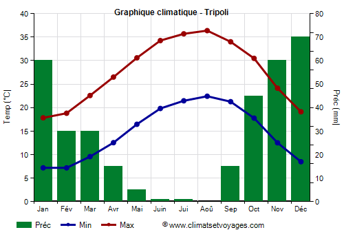 Graphique climatique - Tripoli (Libye)