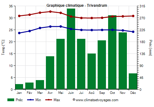 Graphique climatique - Trivandrum