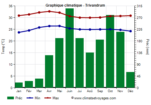 Graphique climatique - Trivandrum (Kerala)