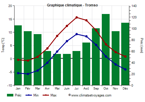 Graphique climatique - Tromso (Norvege)