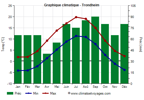 Graphique climatique - Trondheim (Norvege)