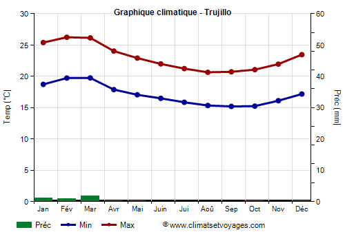 Graphique climatique - Trujillo (Perou)