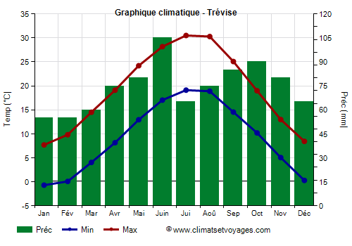 Graphique climatique - Treviso