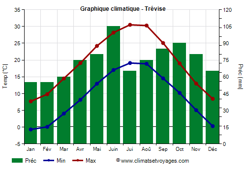 Graphique climatique - Trévise (Venetie)