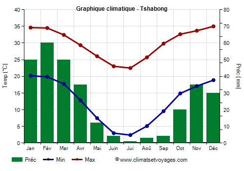 Graphique climatique - Tshabong (Botswana)