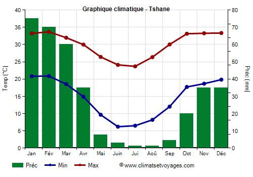 Graphique climatique - Tshane (Botswana)