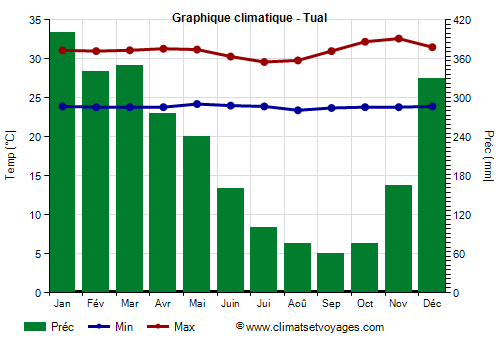 Graphique climatique - Tual (Indonesie)