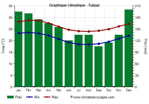 Graphique climatique - Tubuai
