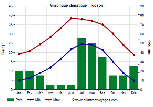 Graphique climatique - Tucson (Arizona)