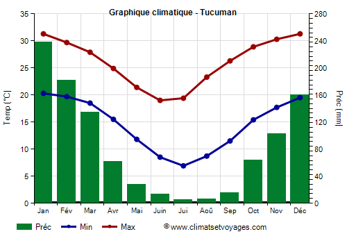 Graphique climatique - Tucuman (Argentine)