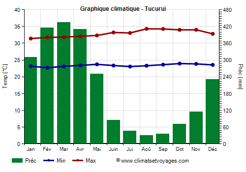 Graphique climatique - Tucurui Graphique climatique - Tucurui