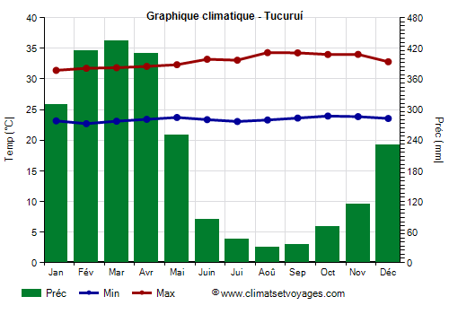 Graphique climatique - Tucuruí (Pará)