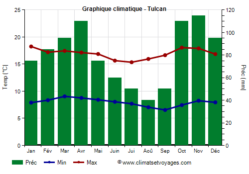 Graphique climatique - Tulcan (Equateur)