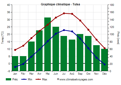 Graphique climatique - Tulsa