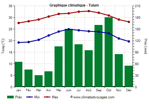Graphique climatique - Tulum (Quintana Roo)
