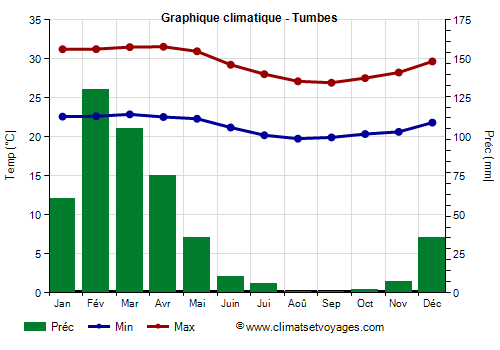 Graphique climatique - Tumbes (Perou)