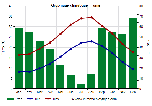 Graphique climatique - Tunis (Tunisie)