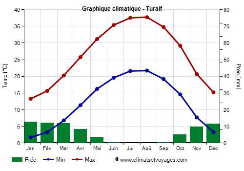 Graphique climatique - Turaif