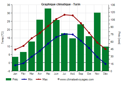 Graphique climatique - Turin
