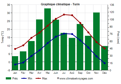 Graphique climatique - Turin (Piemont)