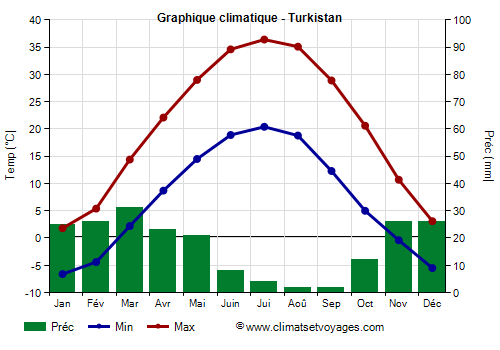 Graphique climatique - Turkistan