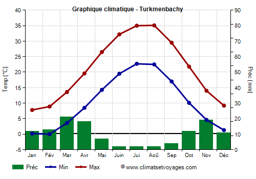 Graphique climatique - Turkmenbachy