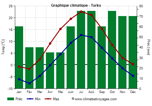 Graphique climatique - Turku (Finlande)