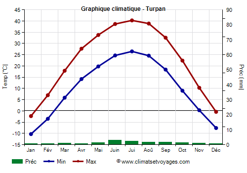 Graphique climatique - Turpan (Xinjiang)