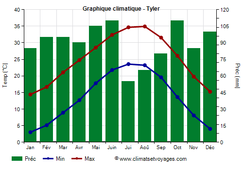 Graphique climatique - Tyler (Texas)