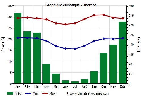 Graphique climatique - Uberaba